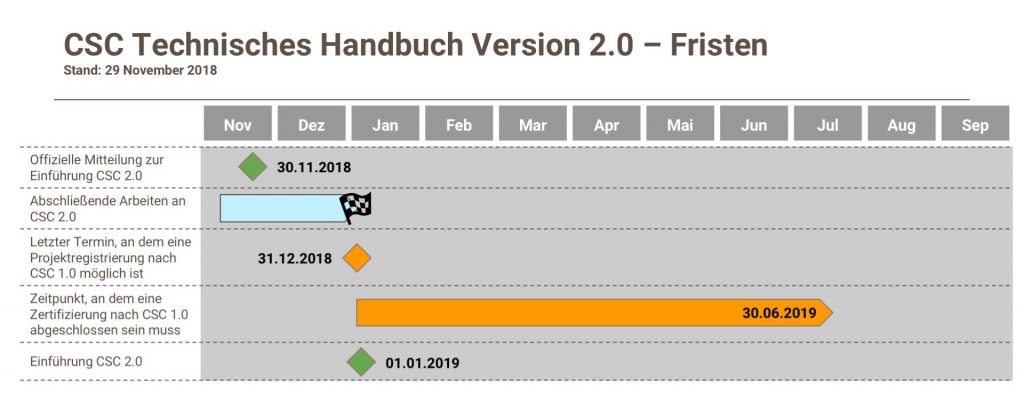 Zeitplan Technisches Handbuch Version 2.0