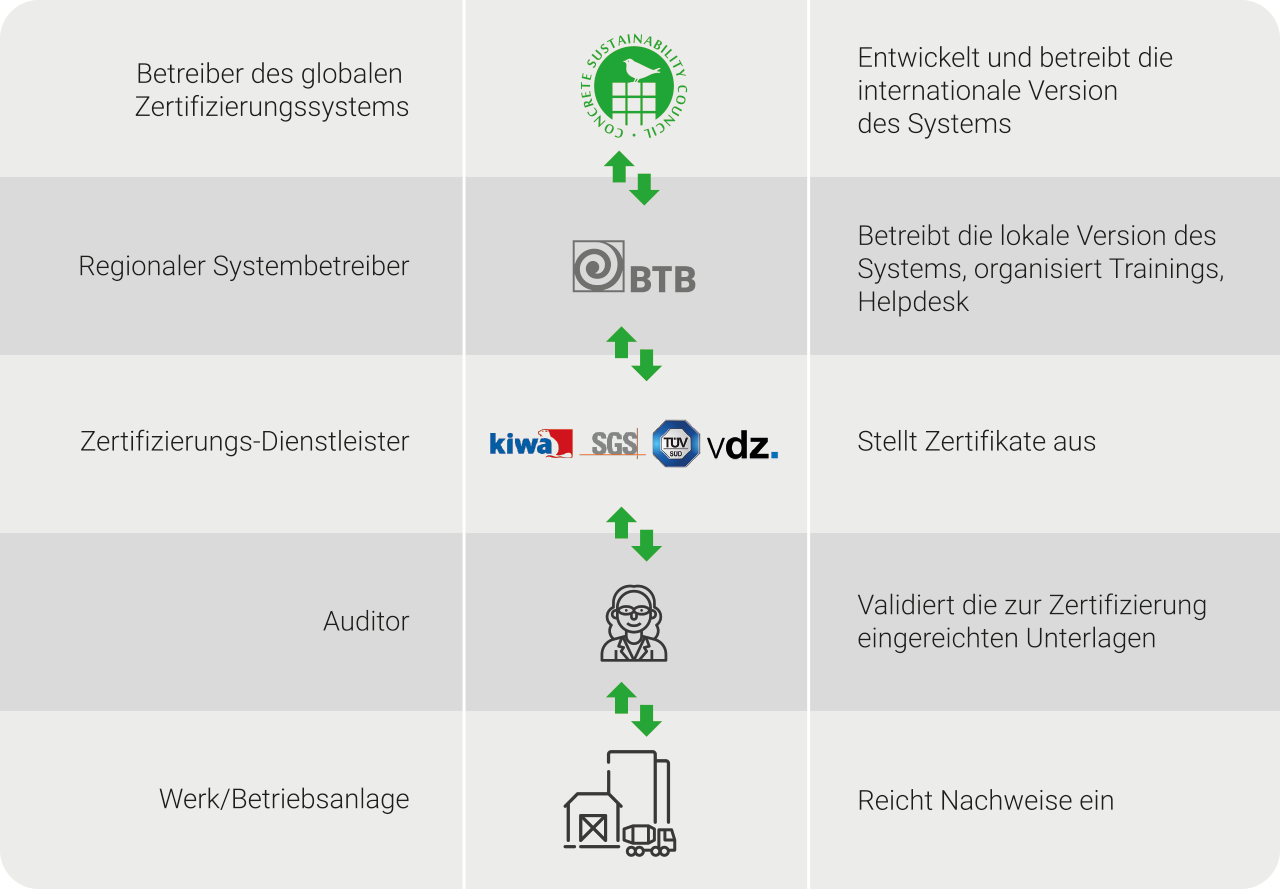 Akteure im Zertifizierungsprozess des CSC