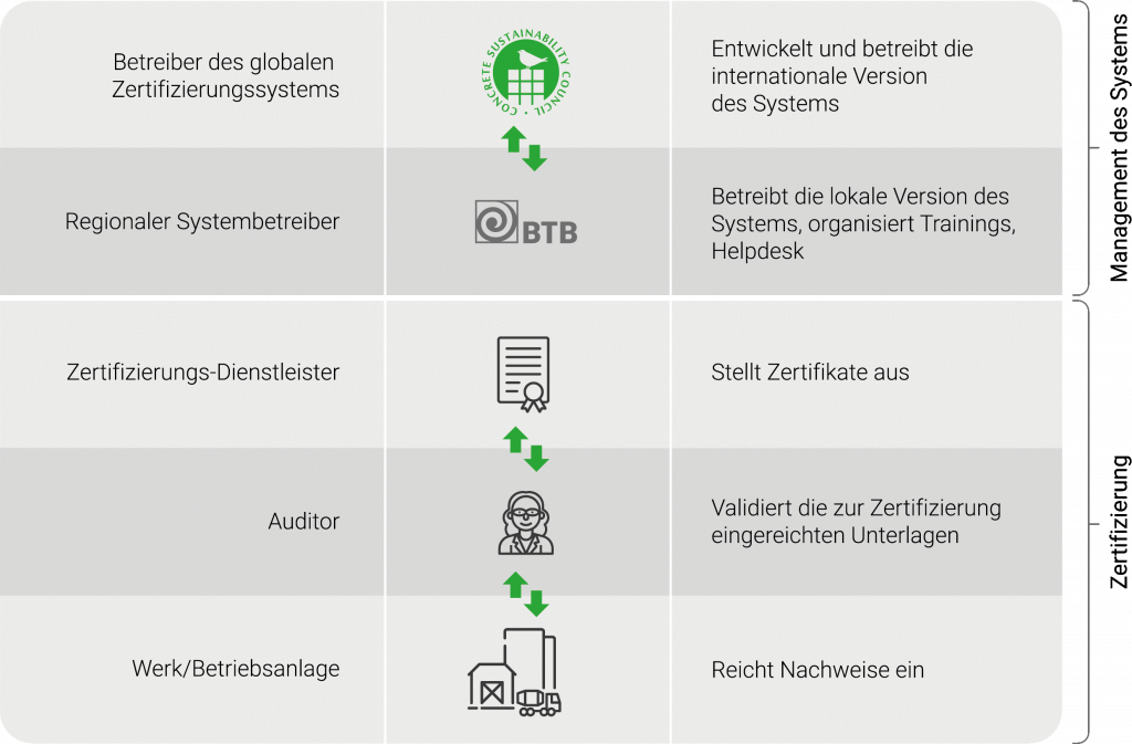 Akteure im Zertifizierungsprozess des CSC